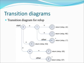 Compiler Design ug semLexical Analysis.ppt