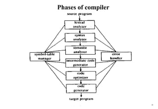 Phases of compiler Compiler Design 40106 