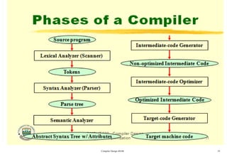 Compiler Design 40106 