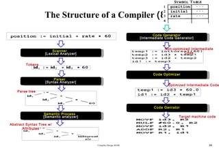 The Structure of a Compiler  (8) Scanner  [Lexical Analyzer] Parser  [Syntax Analyzer] Semantic Process  [Semantic analyzer] Code Generator [Intermediate Code Generator] Code Optimizer Parse tree Abstract Syntax Tree w/ Attributes Non-optimized Intermediate Code Optimized Intermediate Code Code Genrator Target machine code Compiler Design 40106 Tokens  