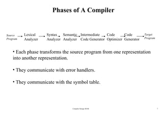 Phases of A Compiler Compiler Design 40106 Lexical  Analyzer Semantic  Analyzer Syntax  Analyzer Intermediate Code Generator Code  Optimizer Code Generator Target Program Source Program Each phase transforms the source program from one representation  into another representation. They communicate with error handlers. They communicate with the symbol table. 