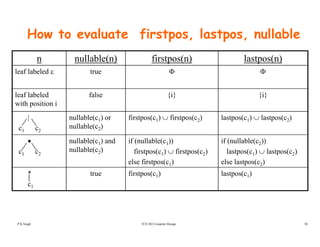 How to evaluate firstpos, lastpos, nullable
n nullable(n) firstpos(n) lastpos(n)
leaf labeled ε true Φ Φ
leaf labeled
with position i
false {i} {i}
|
c1 c2
nullable(c1) or
nullable(c2)
firstpos(c1) ∪ firstpos(c2) lastpos(c1) ∪ lastpos(c2)
ll bl ( ) d if ( ll bl ( )) if ( ll bl ( ))•
c1 c2
nullable(c1) and
nullable(c2)
if (nullable(c1))
firstpos(c1) ∪ firstpos(c2)
else firstpos(c1)
if (nullable(c2))
lastpos(c1) ∪ lastpos(c2)
else lastpos(c2)
*
c1
true firstpos(c1) lastpos(c1)
TCS 502 Compiler Design 30P K Singh
 