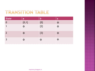 State a b ɛ
0 {0,1} {0} ф
1 ф {2} ф
2 ф {3} ф
3 ф ф Ф
inspireray.blogspot.in
 