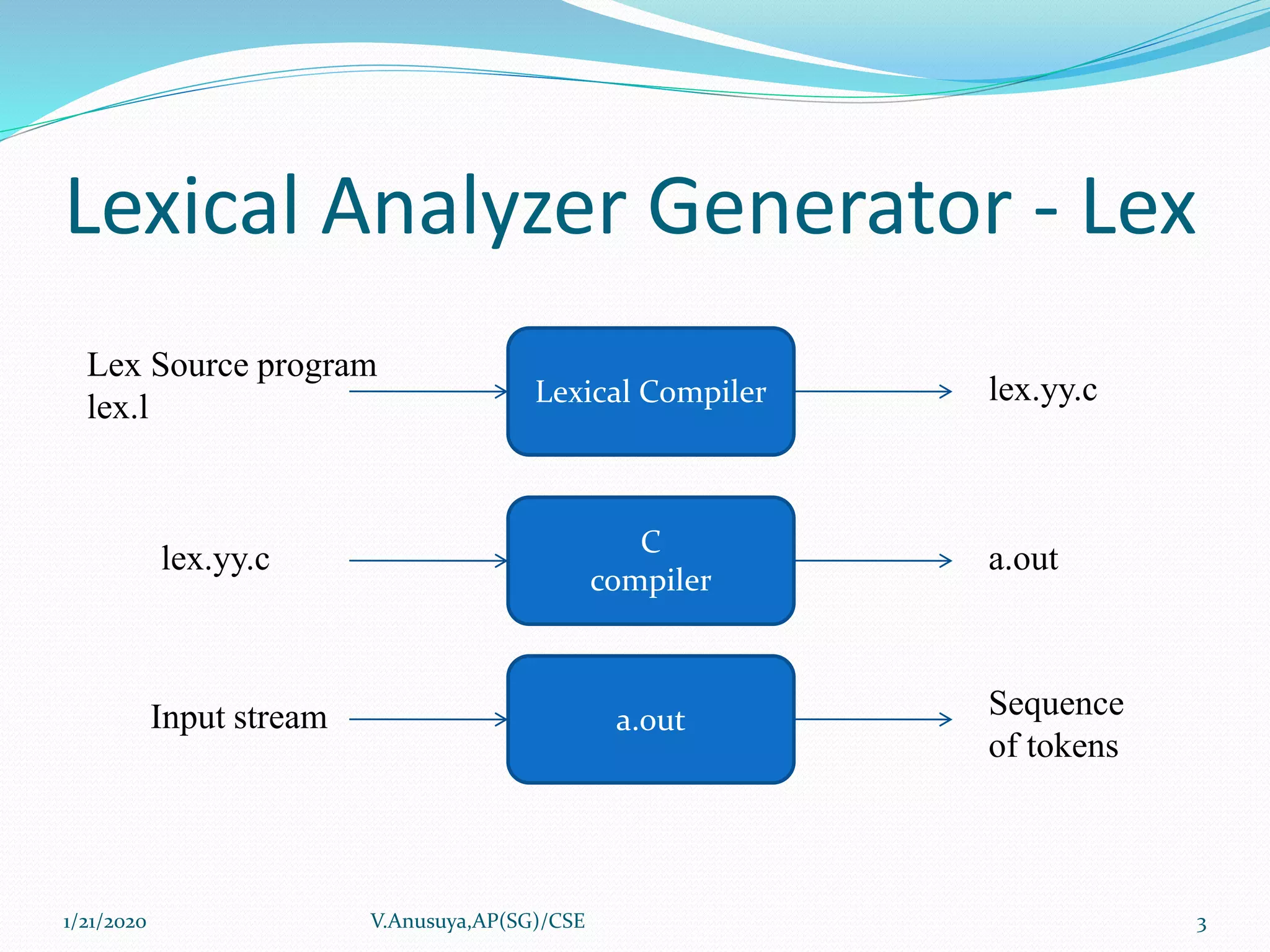 Lexical analyzer generator lex | PPT