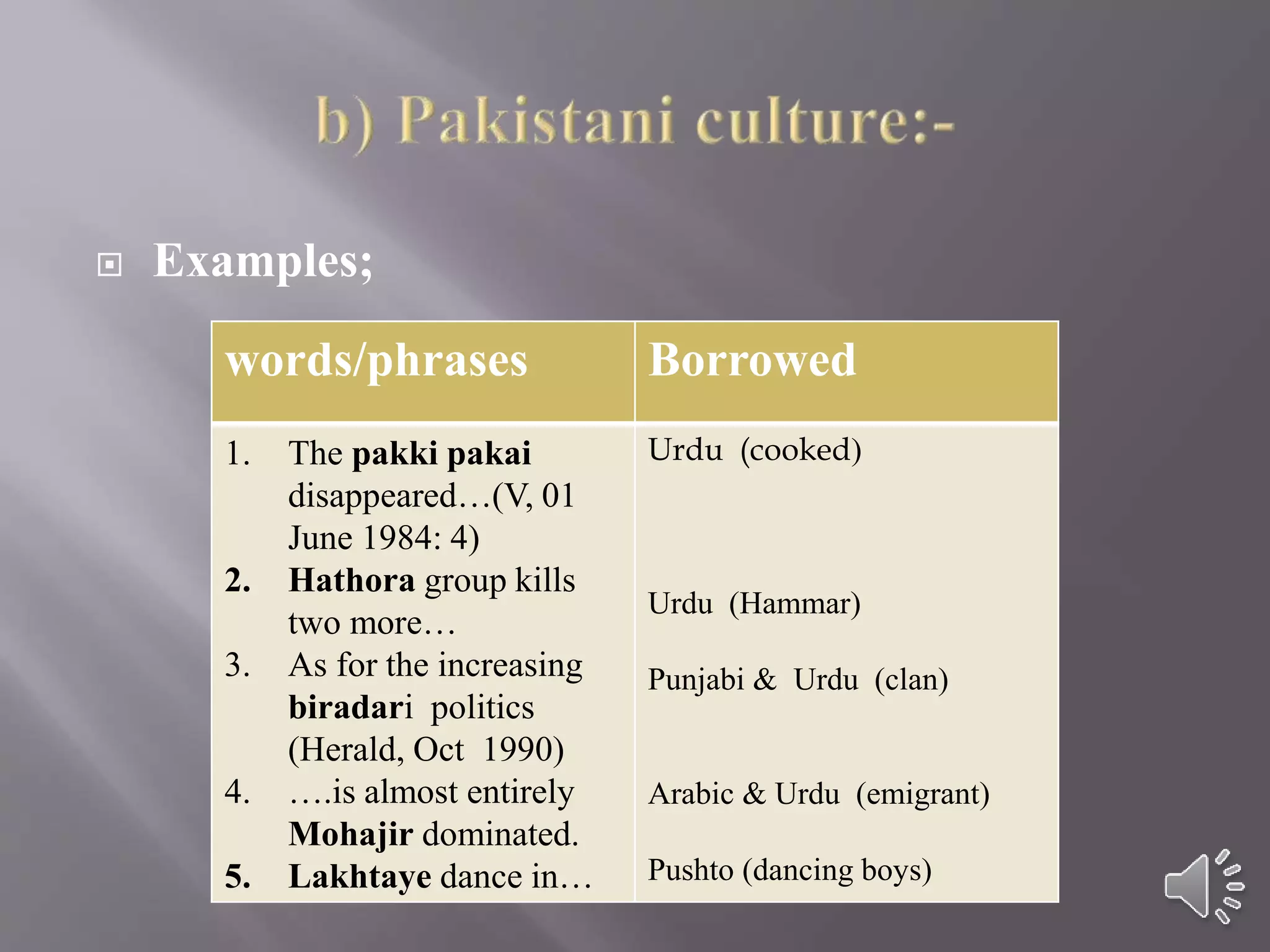  Examples;
words/phrases Borrowed
1. The pakki pakai
disappeared…(V, 01
June 1984: 4)
2. Hathora group kills
two more…
3. As for the increasing
biradari politics
(Herald, Oct 1990)
4. ….is almost entirely
Mohajir dominated.
5. Lakhtaye dance in…
Urdu (cooked)
Urdu (Hammar)
Punjabi & Urdu (clan)
Arabic & Urdu (emigrant)
Pushto (dancing boys)
 