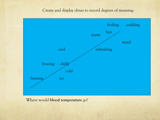 Create and display clines to record degrees of meaning.     boiling  scalding hot     warm tepid   cool   refreshing bracing   chilly    cold freezing   icy Where would  blood temperature  go? 