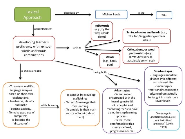 Lexical
Approach
Michael Lewis 90’s
developing learner’s
proficiency with lexis, or
words and words
combinations
Words
(e....