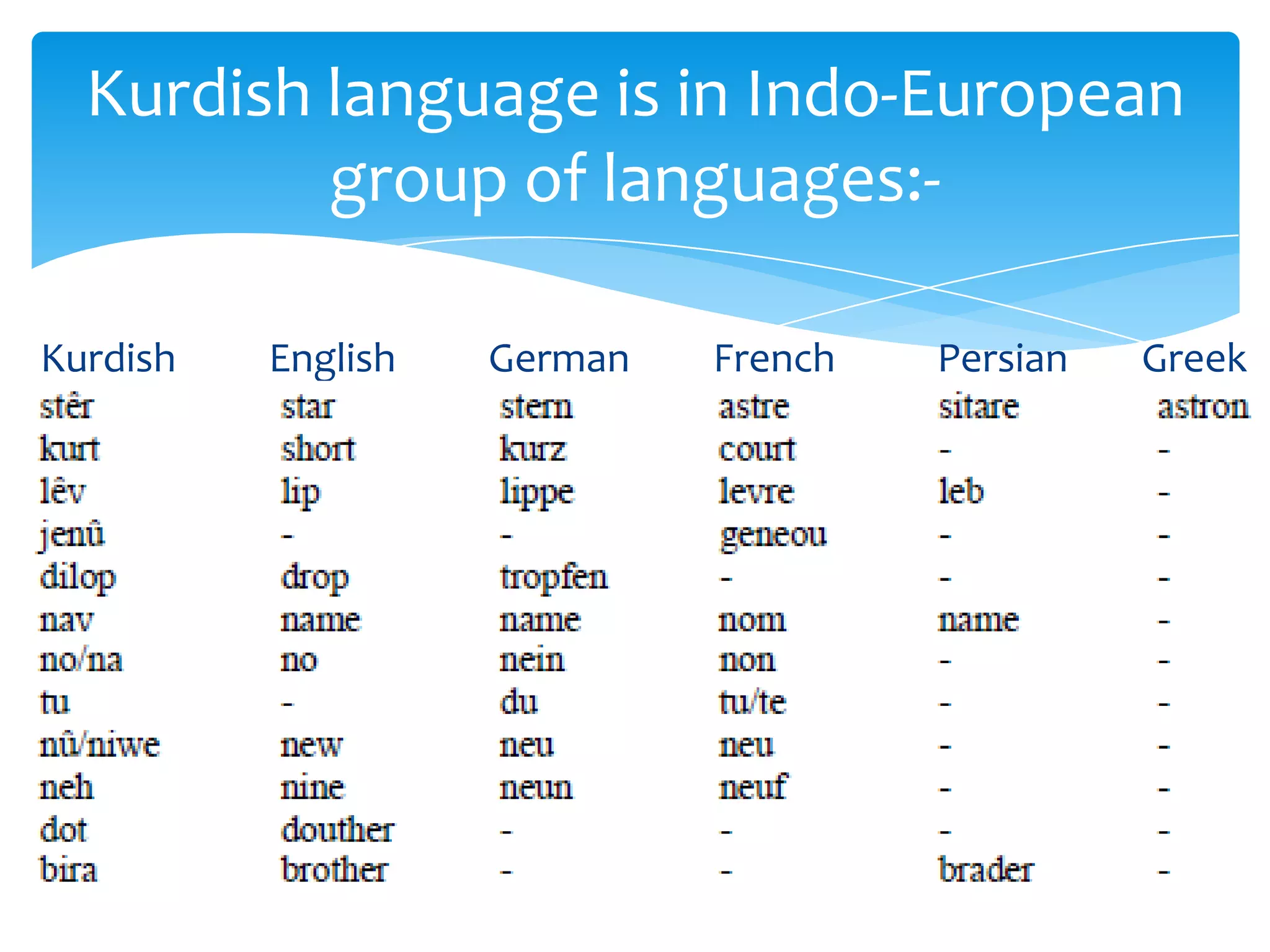 Kurdish language is in Indo-European
group of languages:Kurdish

English

German

French

Persian

Greek

 