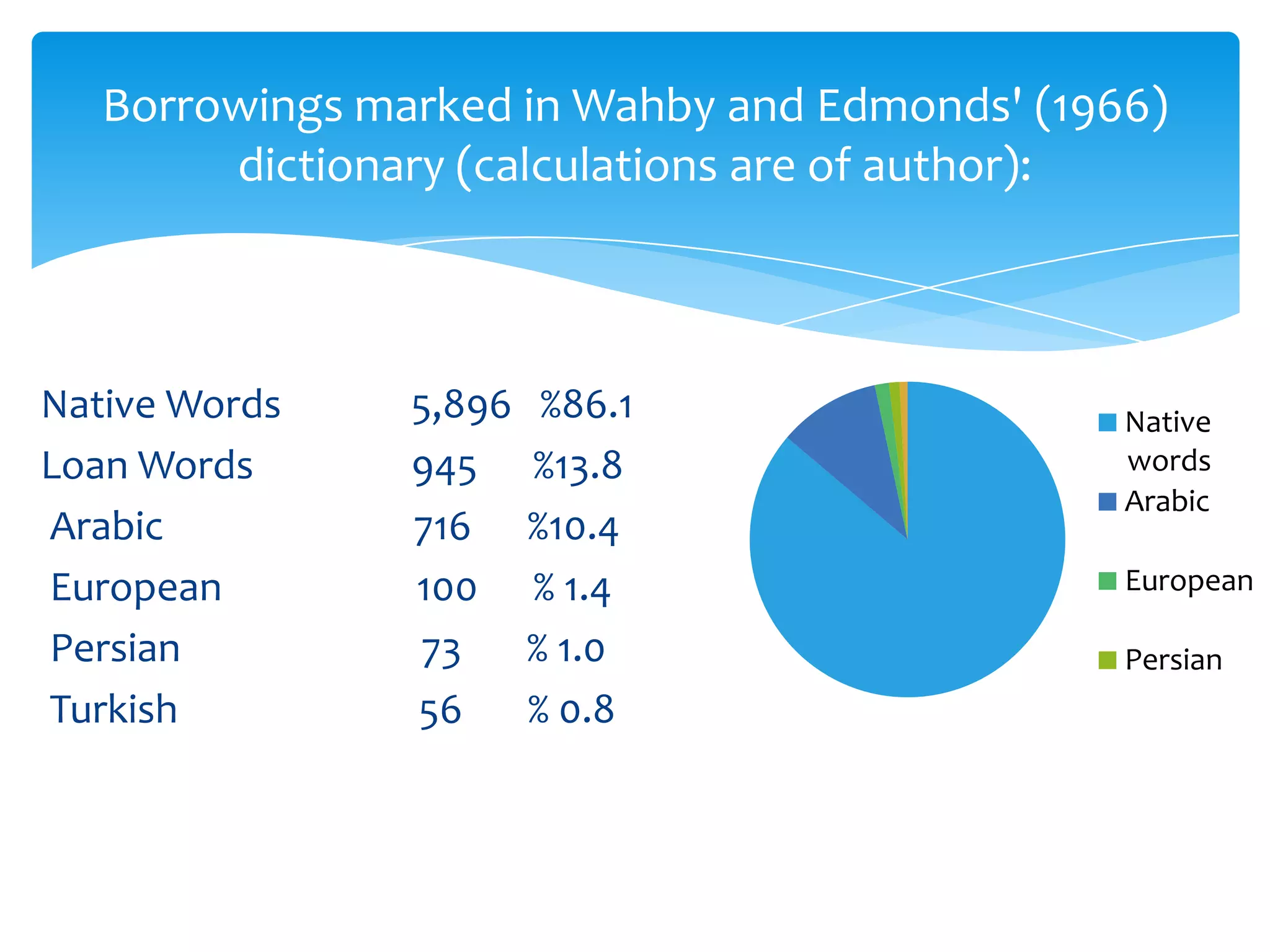 Borrowings marked in Wahby and Edmonds' (1966)
dictionary (calculations are of author):

Native Words
Loan Words
Arabic
European
Persian
Turkish

5,896
945
716
100
73
56

%86.1
%13.8
%10.4
% 1.4
% 1.0
% 0.8

Native
words
Arabic
European
Persian

 