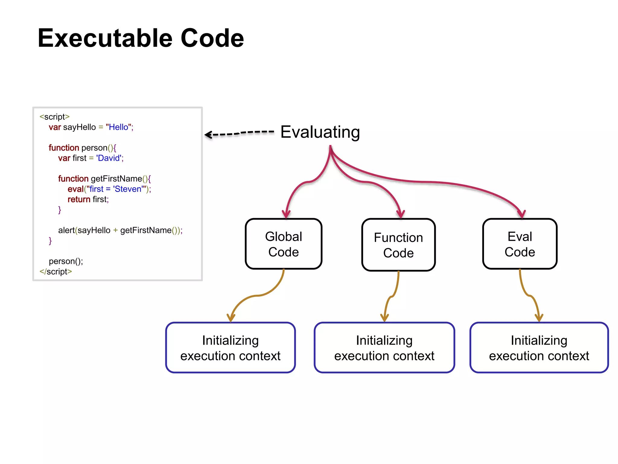 Executable Code
<script>
var sayHello = "Hello";
function person(){
var first = 'David';
function getFirstName(){
eval("first = 'Steven'");
return first;
}
alert(sayHello + getFirstName());
}
person();
</script>
Function
Code
Global
Code
Eval
Code
Evaluating
Initializing
execution context
Initializing
execution context
Initializing
execution context
 