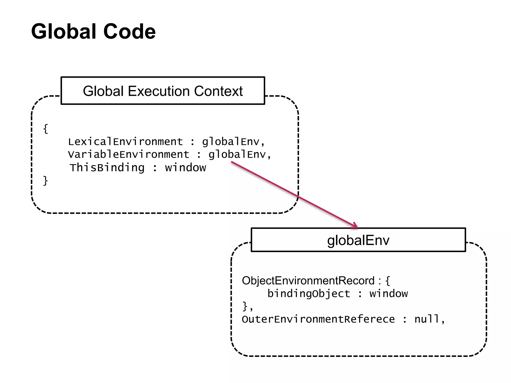 Global Code
{
LexicalEnvironment : globalEnv,
VariableEnvironment : globalEnv,
ThisBinding : window
}
Global Execution Context
ObjectEnvironmentRecord : {
bindingObject : window
},
OuterEnvironmentReferece : null,
globalEnv
 