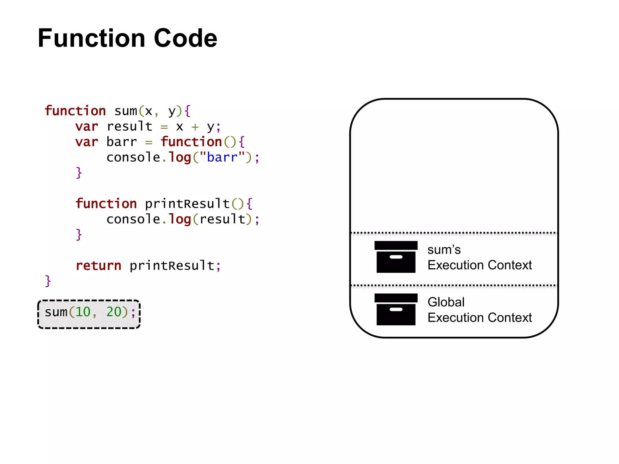 function sum(x, y){
var result = x + y;
var barr = function(){
console.log("barr");
}
function printResult(){
console.log(result);
}
return printResult;
}
sum(10, 20);
Global
Execution Context
sum’s
Execution Context
Function Code
 