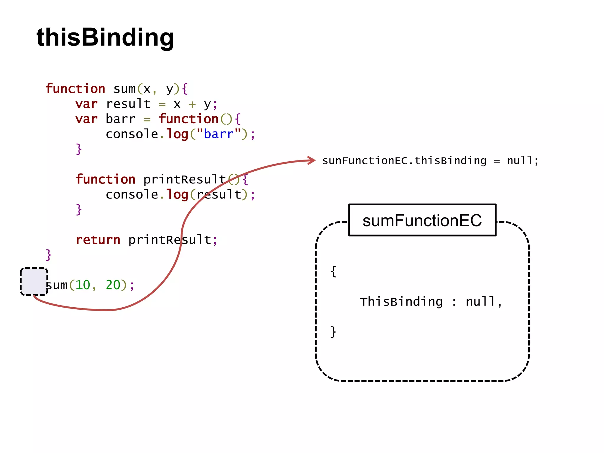 thisBinding
sunFunctionEC.thisBinding = null;
function sum(x, y){
var result = x + y;
var barr = function(){
console.log("barr");
}
function printResult(){
console.log(result);
}
return printResult;
}
sum(10, 20);
{
ThisBinding : null,
}
sumFunctionEC
 