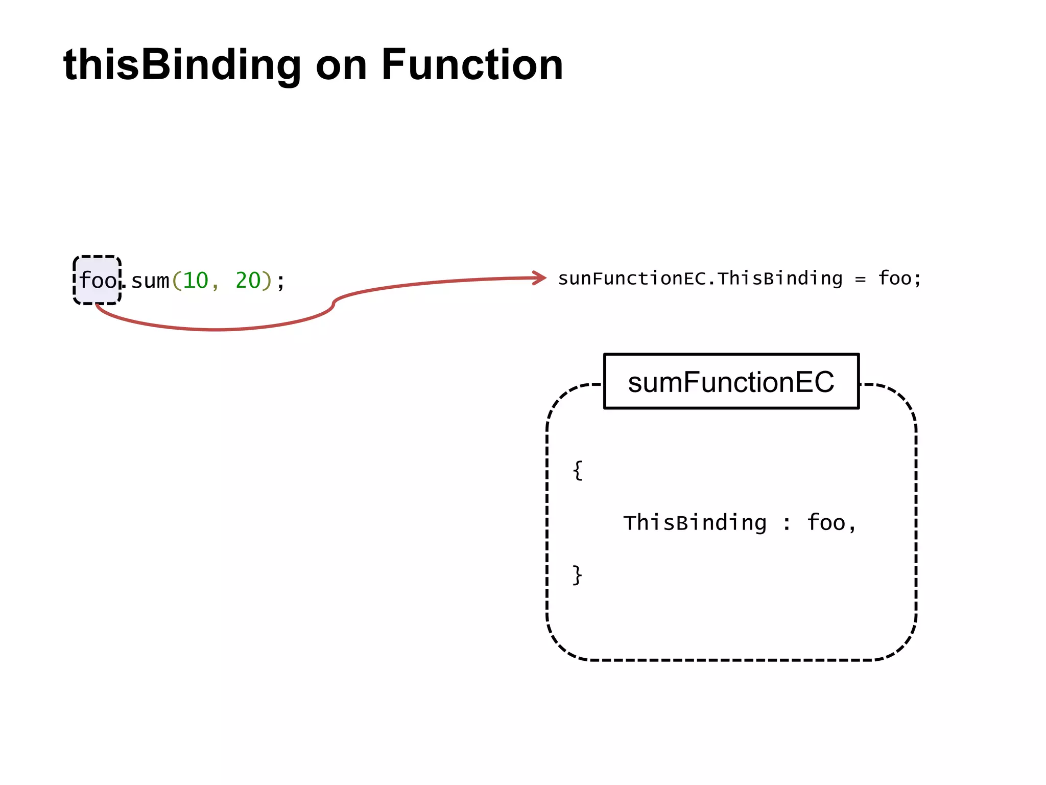 thisBinding on Function
sunFunctionEC.ThisBinding = foo;foo.sum(10, 20);
{
ThisBinding : foo,
}
sumFunctionEC
 