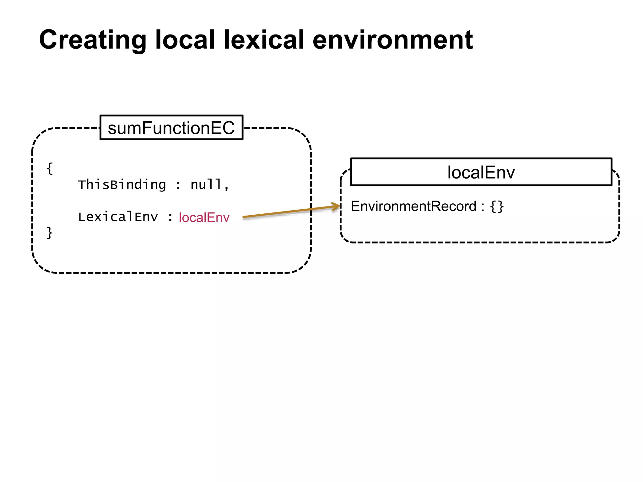 {
ThisBinding : null,
LexicalEnv : -
}
sumFunctionEC
EnvironmentRecord : {}
localEnv
localEnv
Creating local lexical environment
 