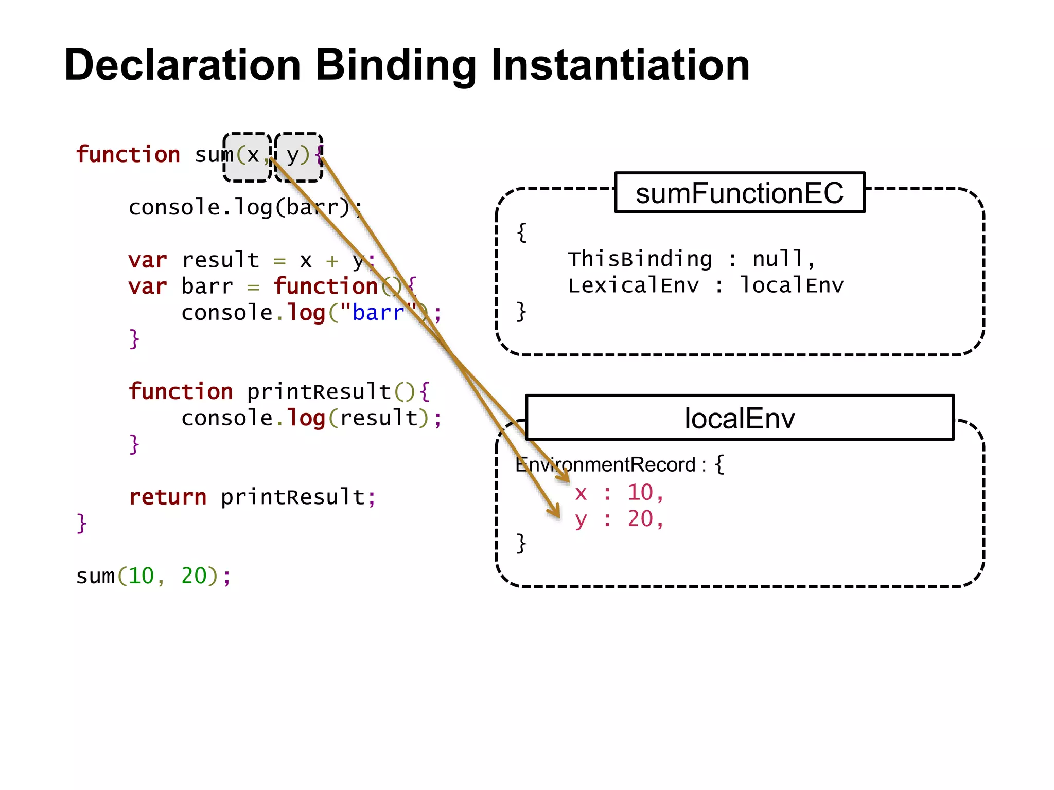 function sum(x, y){
console.log(barr);
var result = x + y;
var barr = function(){
console.log("barr");
}
function printResult(){
console.log(result);
}
return printResult;
}
sum(10, 20);
{
ThisBinding : null,
LexicalEnv : localEnv
}
sumFunctionEC
EnvironmentRecord : {
}
x : 10,
y : 20,
localEnv
Declaration Binding Instantiation
 
