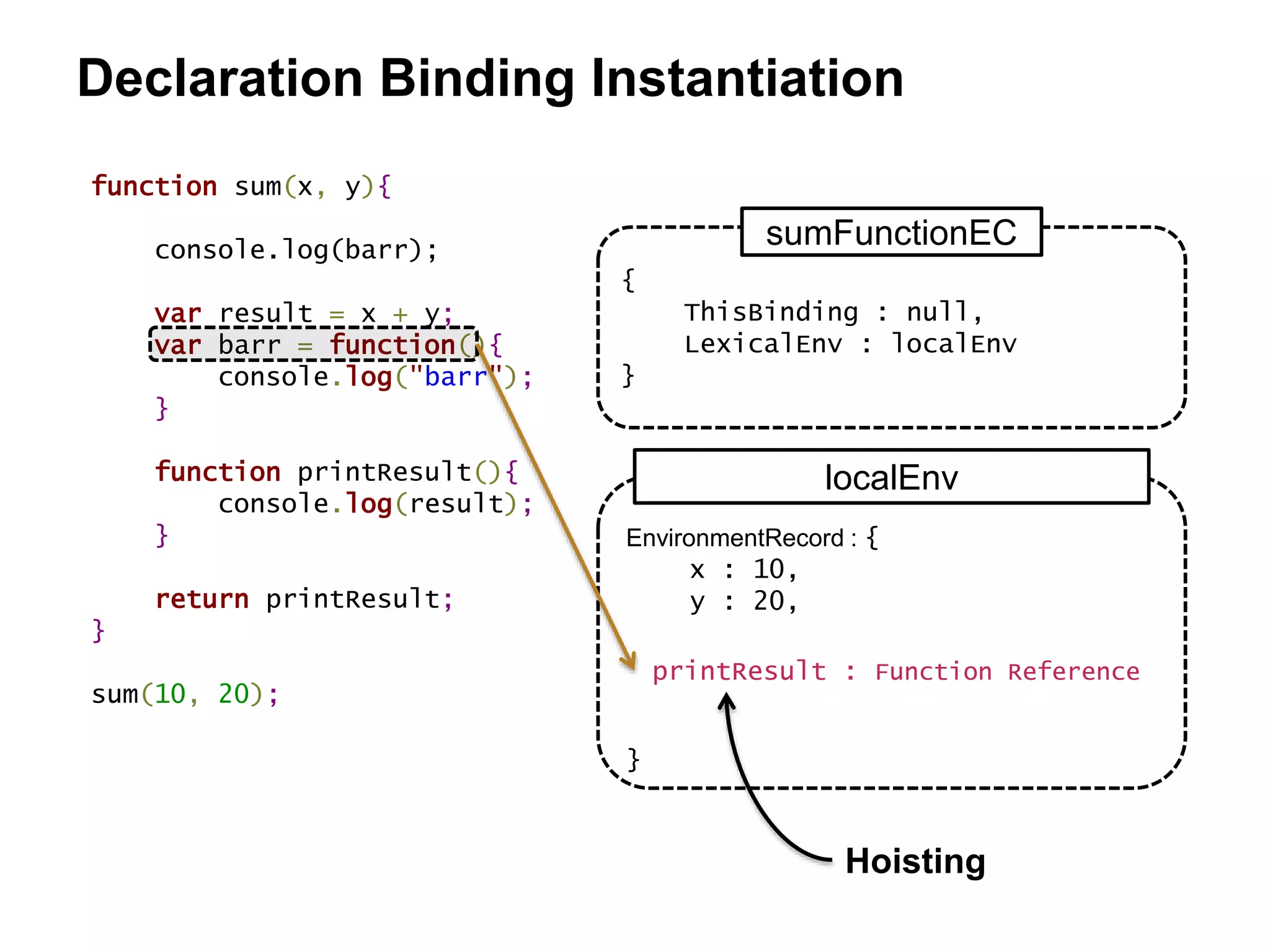 EnvironmentRecord : {
x : 10,
y : 20,
}
function sum(x, y){
console.log(barr);
var result = x + y;
var barr = function(){
console.log("barr");
}
function printResult(){
console.log(result);
}
return printResult;
}
sum(10, 20);
printResult : Function Reference
Hoisting
{
ThisBinding : null,
LexicalEnv : localEnv
}
sumFunctionEC
localEnv
Declaration Binding Instantiation
 