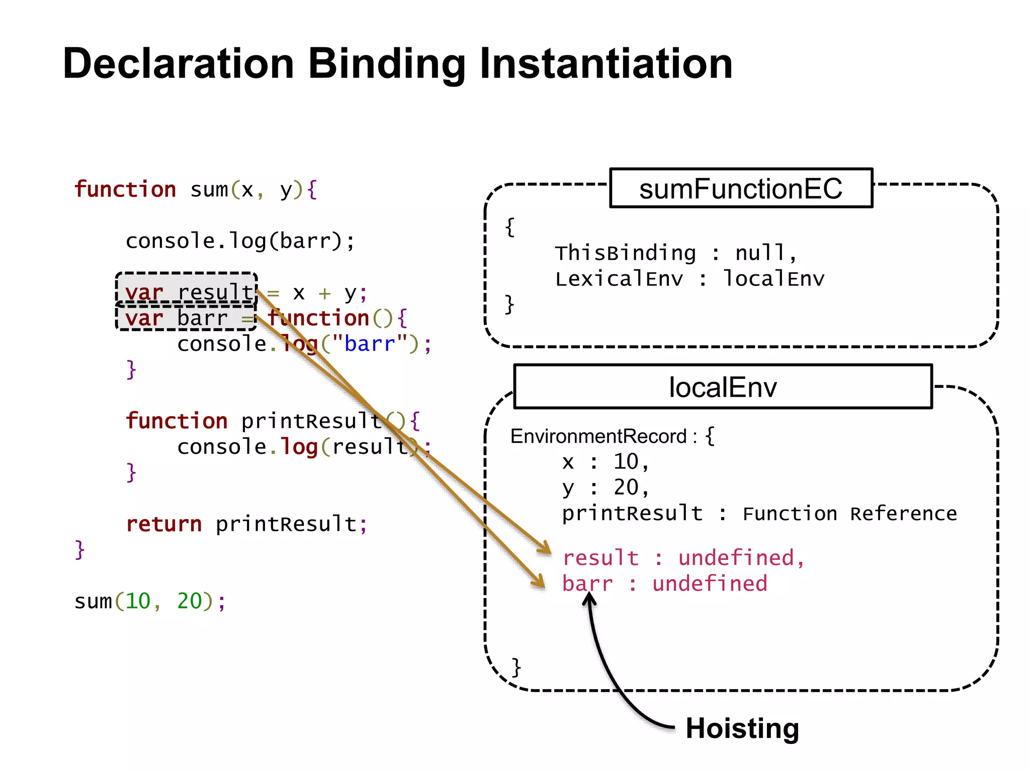 EnvironmentRecord : {
x : 10,
y : 20,
printResult : Function Reference
}
function sum(x, y){
console.log(barr);
var result = x + y;
var barr = function(){
console.log("barr");
}
function printResult(){
console.log(result);
}
return printResult;
}
sum(10, 20);
result : undefined,
barr : undefined
Hoisting
{
ThisBinding : null,
LexicalEnv : localEnv
}
sumFunctionEC
localEnv
Declaration Binding Instantiation
 