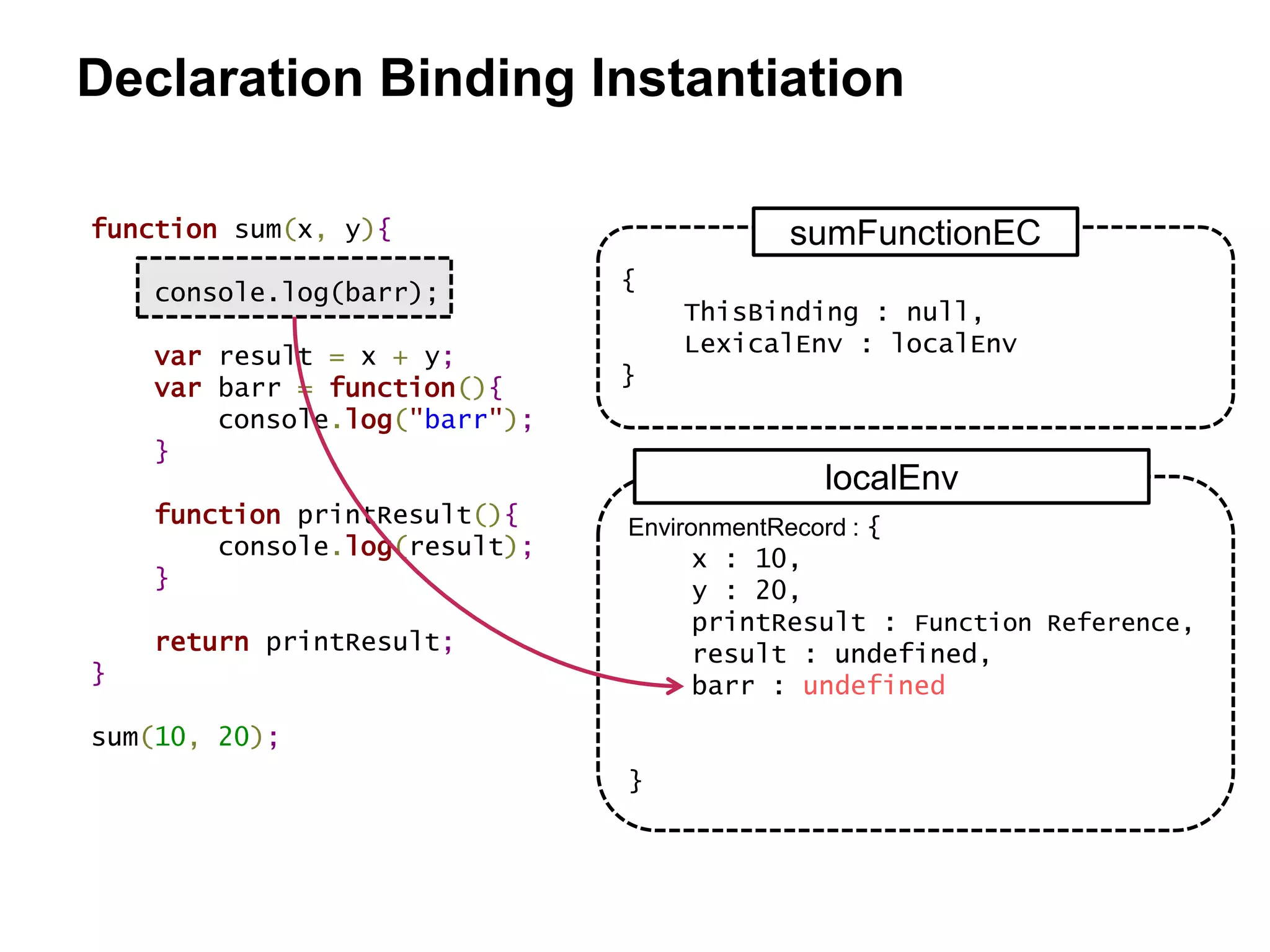 EnvironmentRecord : {
x : 10,
y : 20,
printResult : Function Reference,
result : undefined,
barr : undefined
}
function sum(x, y){
console.log(barr);
var result = x + y;
var barr = function(){
console.log("barr");
}
function printResult(){
console.log(result);
}
return printResult;
}
sum(10, 20);
{
ThisBinding : null,
LexicalEnv : localEnv
}
sumFunctionEC
localEnv
Declaration Binding Instantiation
 