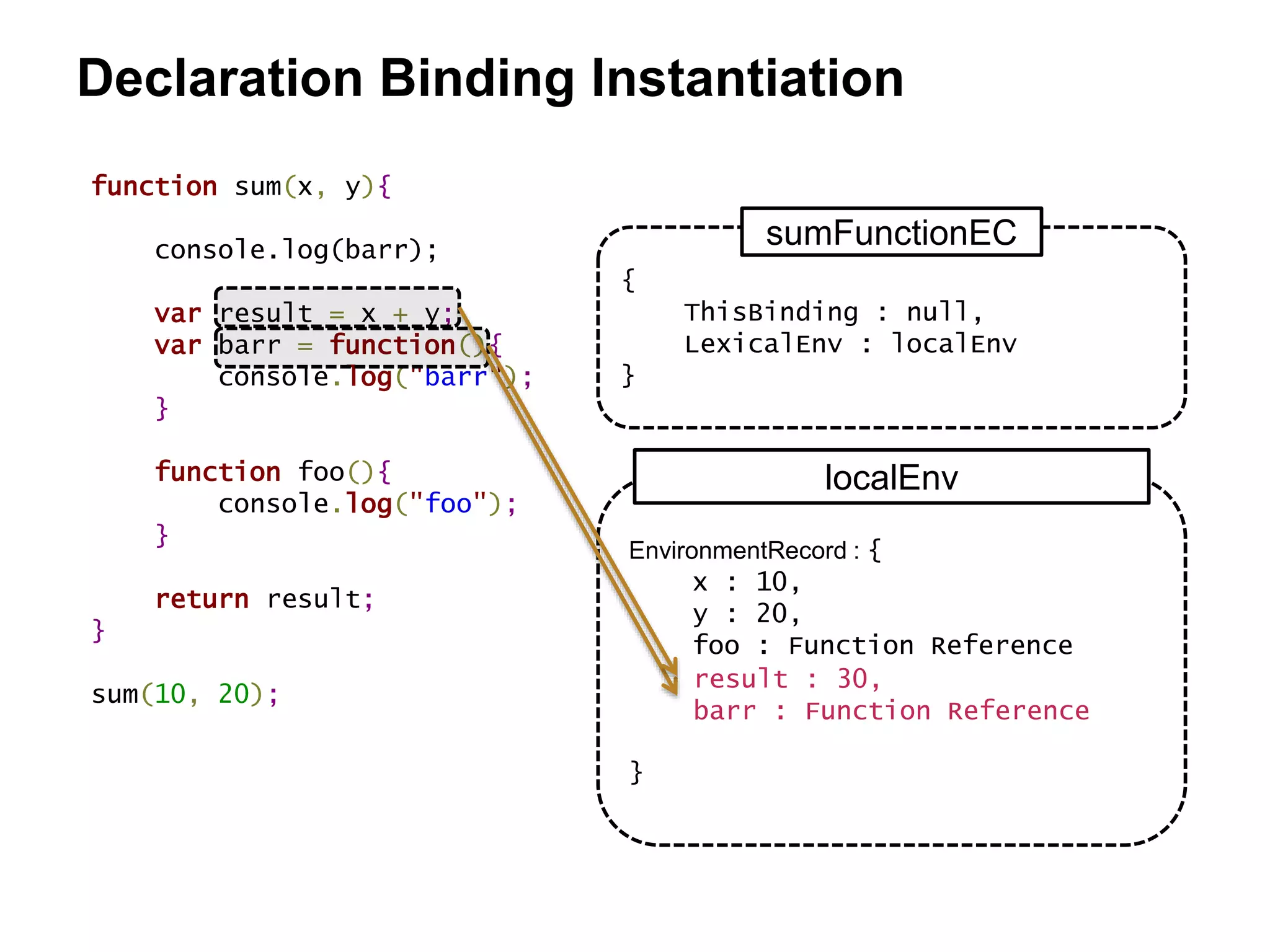 function sum(x, y){
console.log(barr);
var result = x + y;
var barr = function(){
console.log("barr");
}
function foo(){
console.log("foo");
}
return result;
}
sum(10, 20);
result : 30,
barr : Function Reference
{
ThisBinding : null,
LexicalEnv : localEnv
}
sumFunctionEC
EnvironmentRecord : {
x : 10,
y : 20,
foo : Function Reference
result : undefined,
barr : undefined
}
localEnv
Declaration Binding Instantiation
result : 30,
barr : Function Reference
 