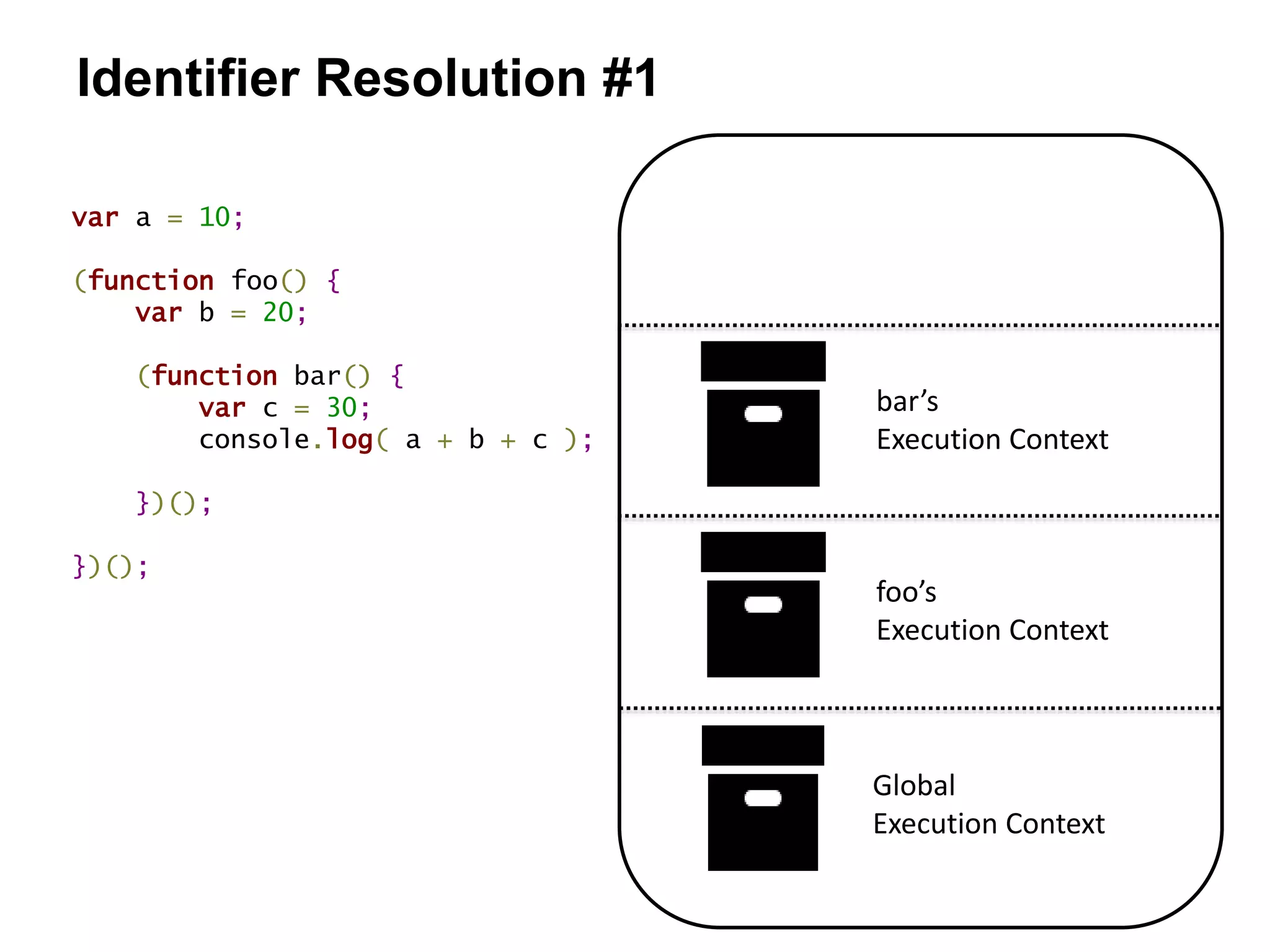 var a = 10;
(function foo() {
var b = 20;
(function bar() {
var c = 30;
console.log( a + b + c );
})();
})();
Identifier Resolution #1
Global
Execution Context
foo’s
Execution Context
bar’s
Execution Context
 