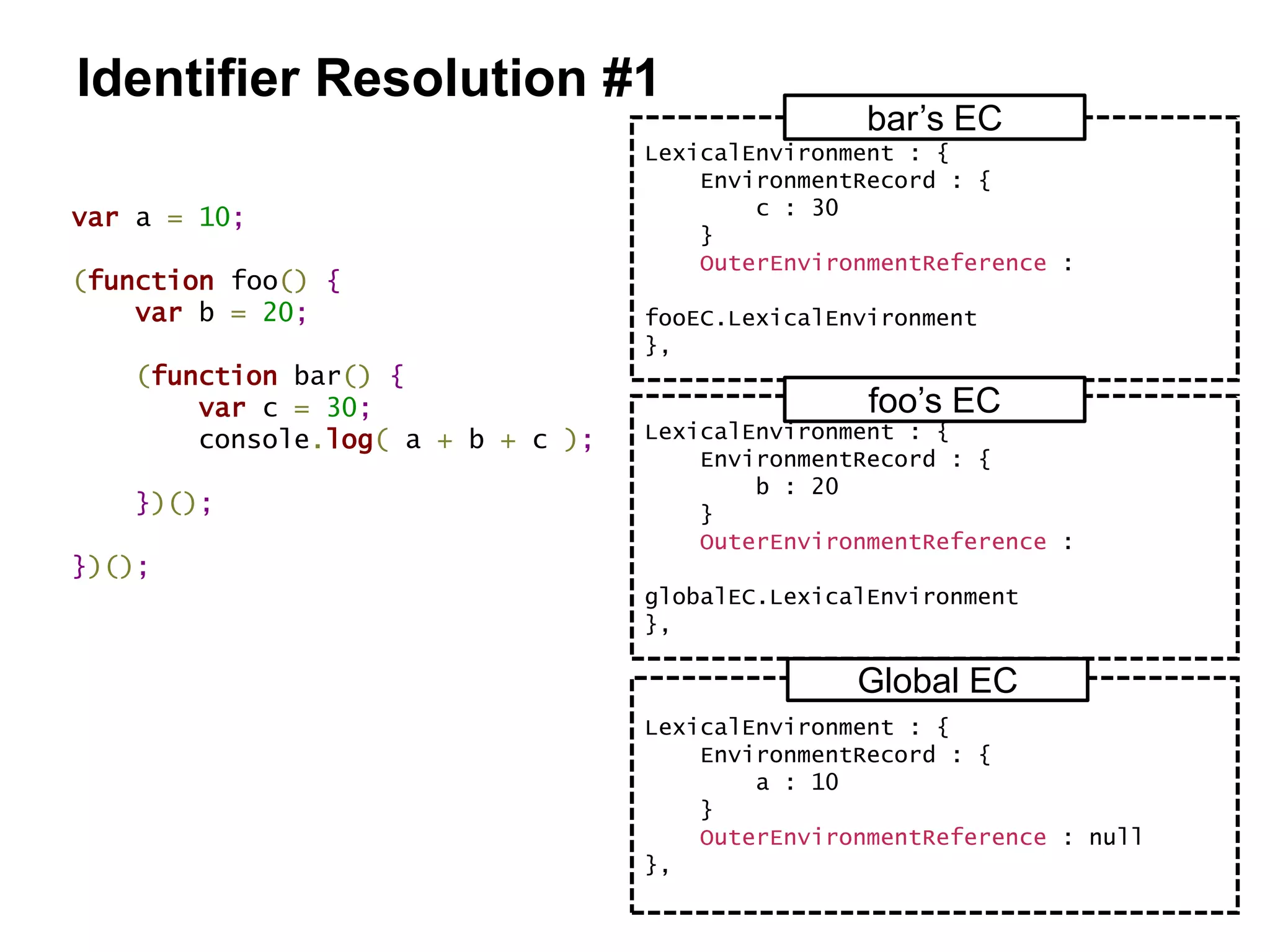 var a = 10;
(function foo() {
var b = 20;
(function bar() {
var c = 30;
console.log( a + b + c );
})();
})();
LexicalEnvironment : {
EnvironmentRecord : {
c : 30
}
OuterEnvironmentReference :
fooEC.LexicalEnvironment
},
bar’s EC
LexicalEnvironment : {
EnvironmentRecord : {
b : 20
}
OuterEnvironmentReference :
globalEC.LexicalEnvironment
},
foo’s EC
LexicalEnvironment : {
EnvironmentRecord : {
a : 10
}
OuterEnvironmentReference : null
},
Global EC
Identifier Resolution #1
 
