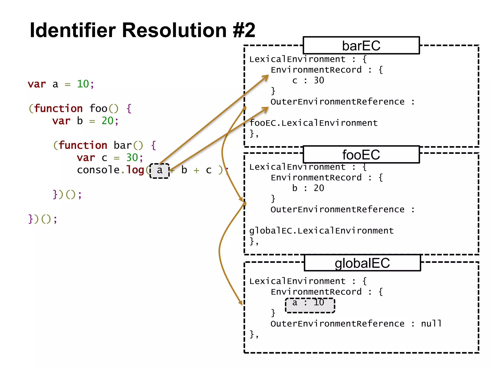 var a = 10;
(function foo() {
var b = 20;
(function bar() {
var c = 30;
console.log( a + b + c );
})();
})();
LexicalEnvironment : {
EnvironmentRecord : {
c : 30
}
OuterEnvironmentReference :
fooEC.LexicalEnvironment
},
barEC
LexicalEnvironment : {
EnvironmentRecord : {
b : 20
}
OuterEnvironmentReference :
globalEC.LexicalEnvironment
},
fooEC
LexicalEnvironment : {
EnvironmentRecord : {
a : 10
}
OuterEnvironmentReference : null
},
globalEC
Identifier Resolution #2
 