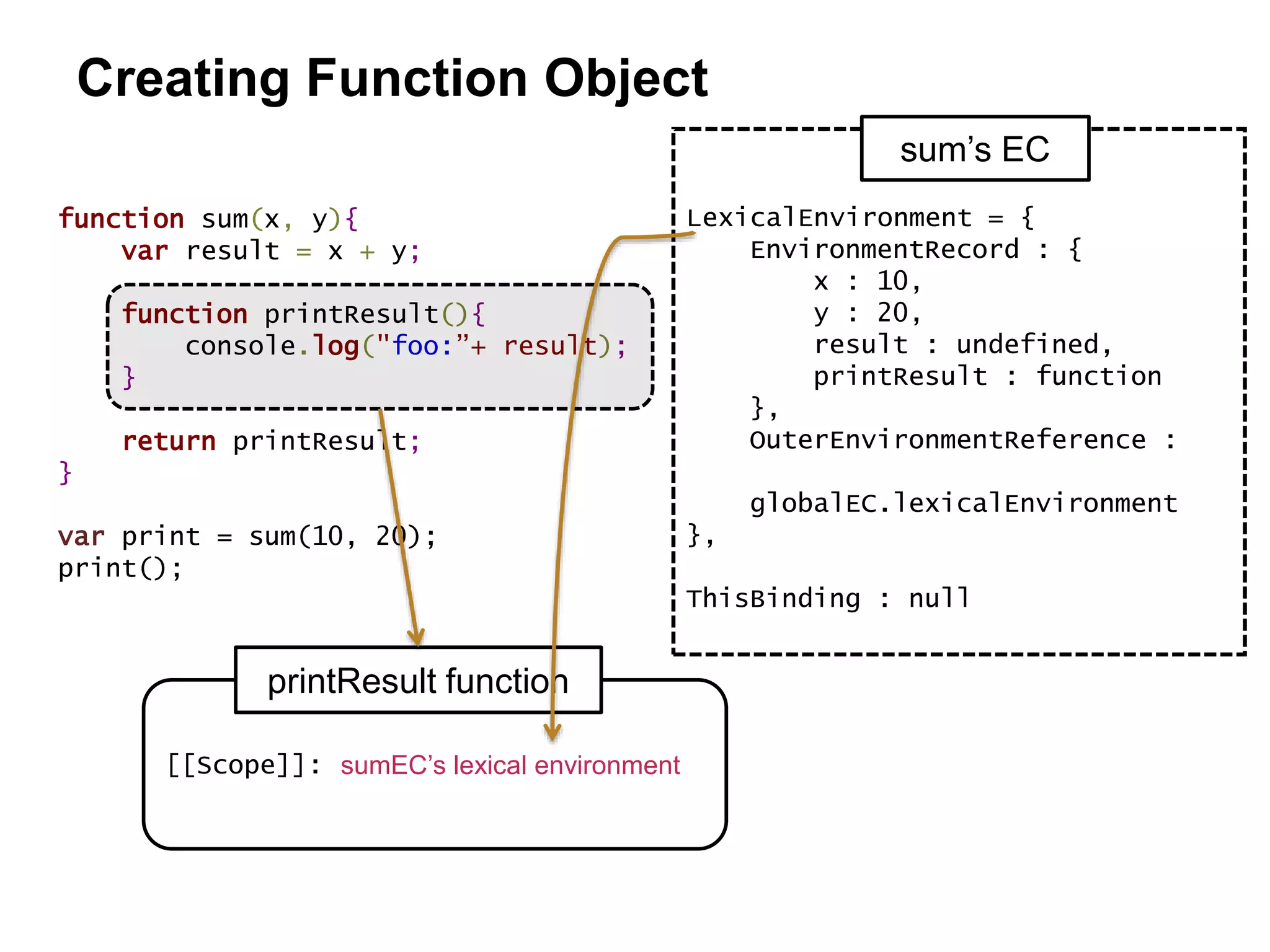 function sum(x, y){
var result = x + y;
function printResult(){
console.log("foo:”+ result);
}
return printResult;
}
var print = sum(10, 20);
print();
LexicalEnvironment = {
EnvironmentRecord : {
x : 10,
y : 20,
result : undefined,
printResult : function
},
OuterEnvironmentReference :
globalEC.lexicalEnvironment
},
ThisBinding : null
sum’s EC
[[Scope]]:
printResult function
sumEC’s lexical environment
Creating Function Object
 