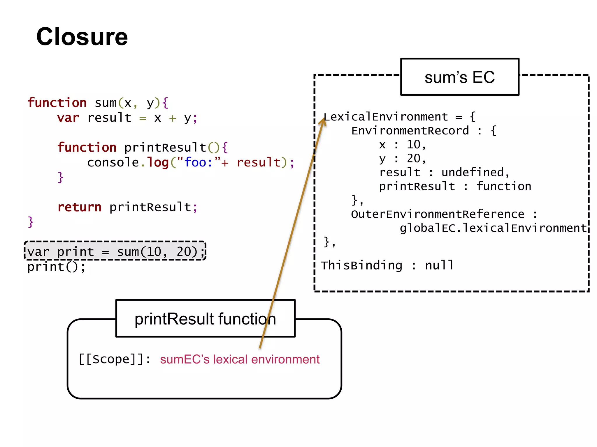 function sum(x, y){
var result = x + y;
function printResult(){
console.log("foo:”+ result);
}
return printResult;
}
var print = sum(10, 20);
print();
[[Scope]]:
printResult function
sumEC’s lexical environment
ThisBinding : null
sum’s EC
LexicalEnvironment = {
EnvironmentRecord : {
x : 10,
y : 20,
result : undefined,
printResult : function
},
OuterEnvironmentReference :
globalEC.lexicalEnvironment
},
Closure
 