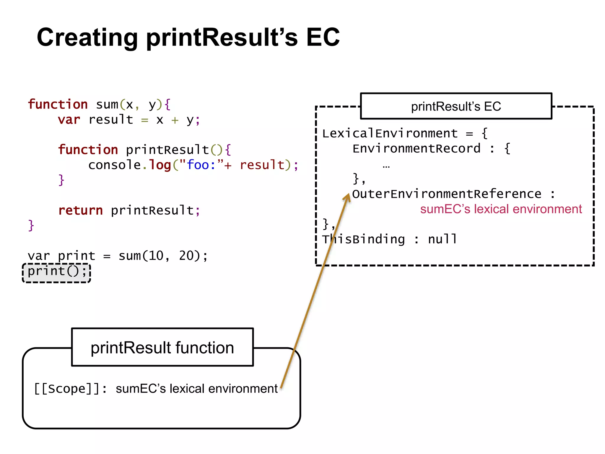 [[Scope]]: sumEC’s lexical environment
printResult function
Creating printResult’s EC
LexicalEnvironment = {
EnvironmentRecord : {
…
},
OuterEnvironmentReference :
sumEC’s lexical environment
},
ThisBinding : null
printResult’s ECfunction sum(x, y){
var result = x + y;
function printResult(){
console.log("foo:”+ result);
}
return printResult;
}
var print = sum(10, 20);
print();
 