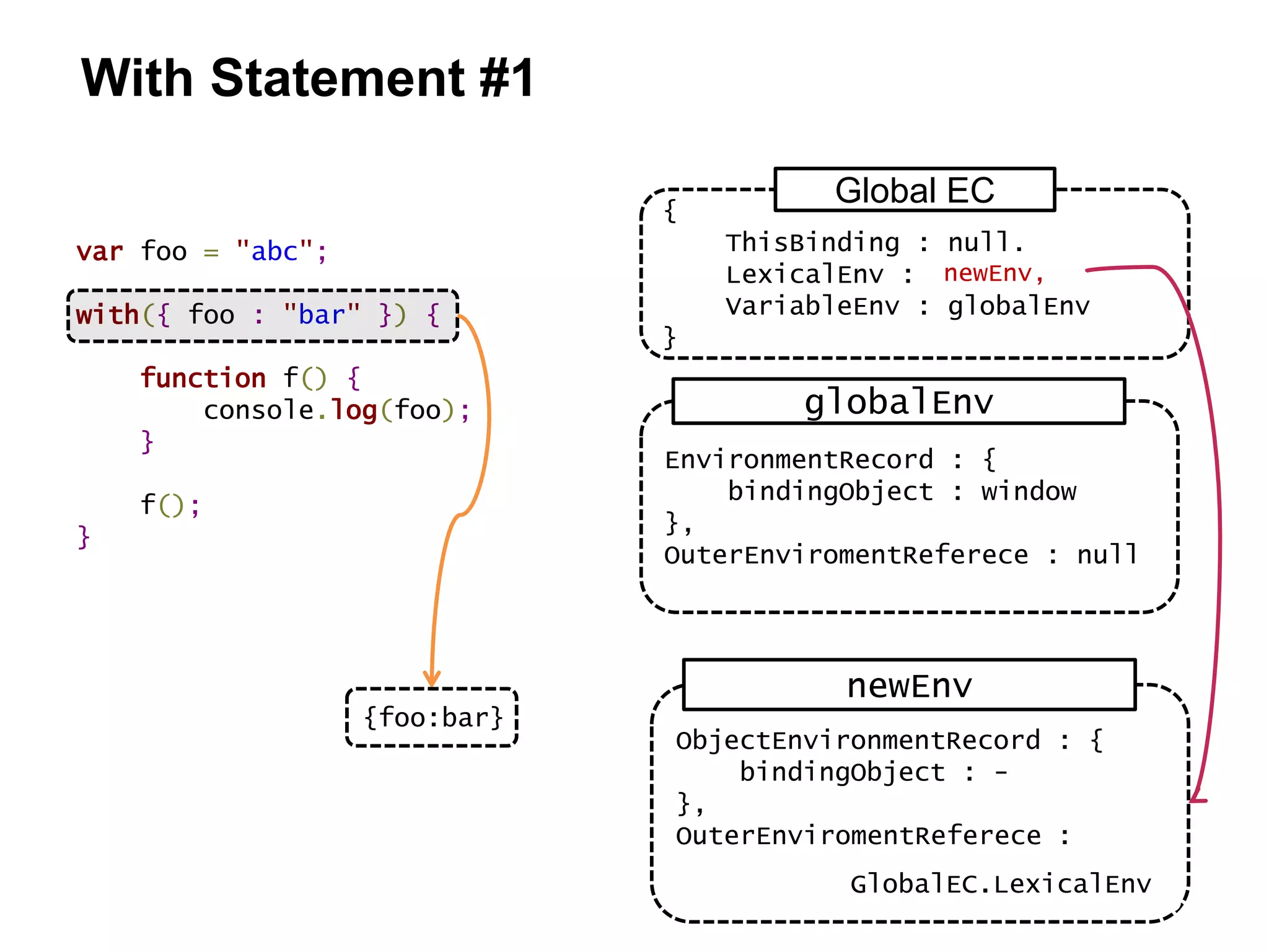With Statement #1
{
ThisBinding : null,
LexicalEnv : globalEnv,
VariableEnv : globalEnv
}
Global EC
EnvironmentRecord : {
bindingObject : window
},
OuterEnviromentReferece : null
globalEnv
var foo = "abc";
with({ foo : "bar" }) {
function f() {
console.log(foo);
}
f();
}
ObjectEnvironmentRecord : {
bindingObject : -
},
OuterEnviromentReferece :
newEnv
{foo:bar}
newEnv,
GlobalEC.LexicalEnv
 