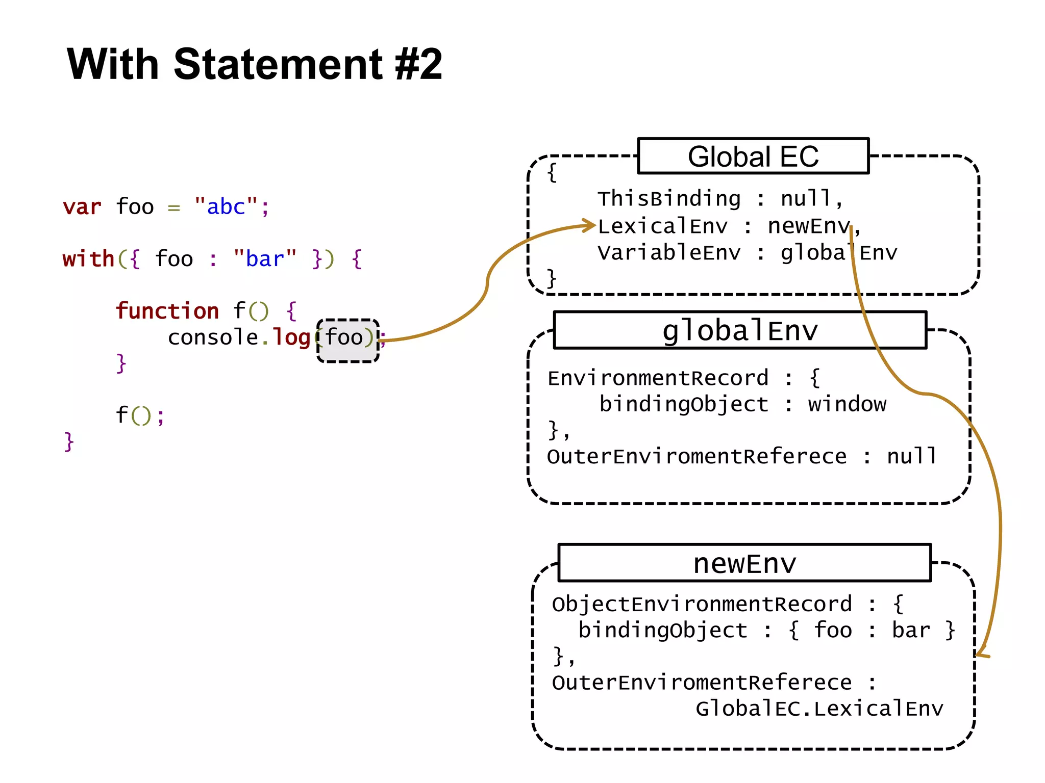 With Statement #2
{
ThisBinding : null,
LexicalEnv : newEnv,
VariableEnv : globalEnv
}
Global EC
EnvironmentRecord : {
bindingObject : window
},
OuterEnviromentReferece : null
globalEnv
var foo = "abc";
with({ foo : "bar" }) {
function f() {
console.log(foo);
}
f();
}
ObjectEnvironmentRecord : {
bindingObject : { foo : bar }
},
OuterEnviromentReferece :
GlobalEC.LexicalEnv
newEnv
 