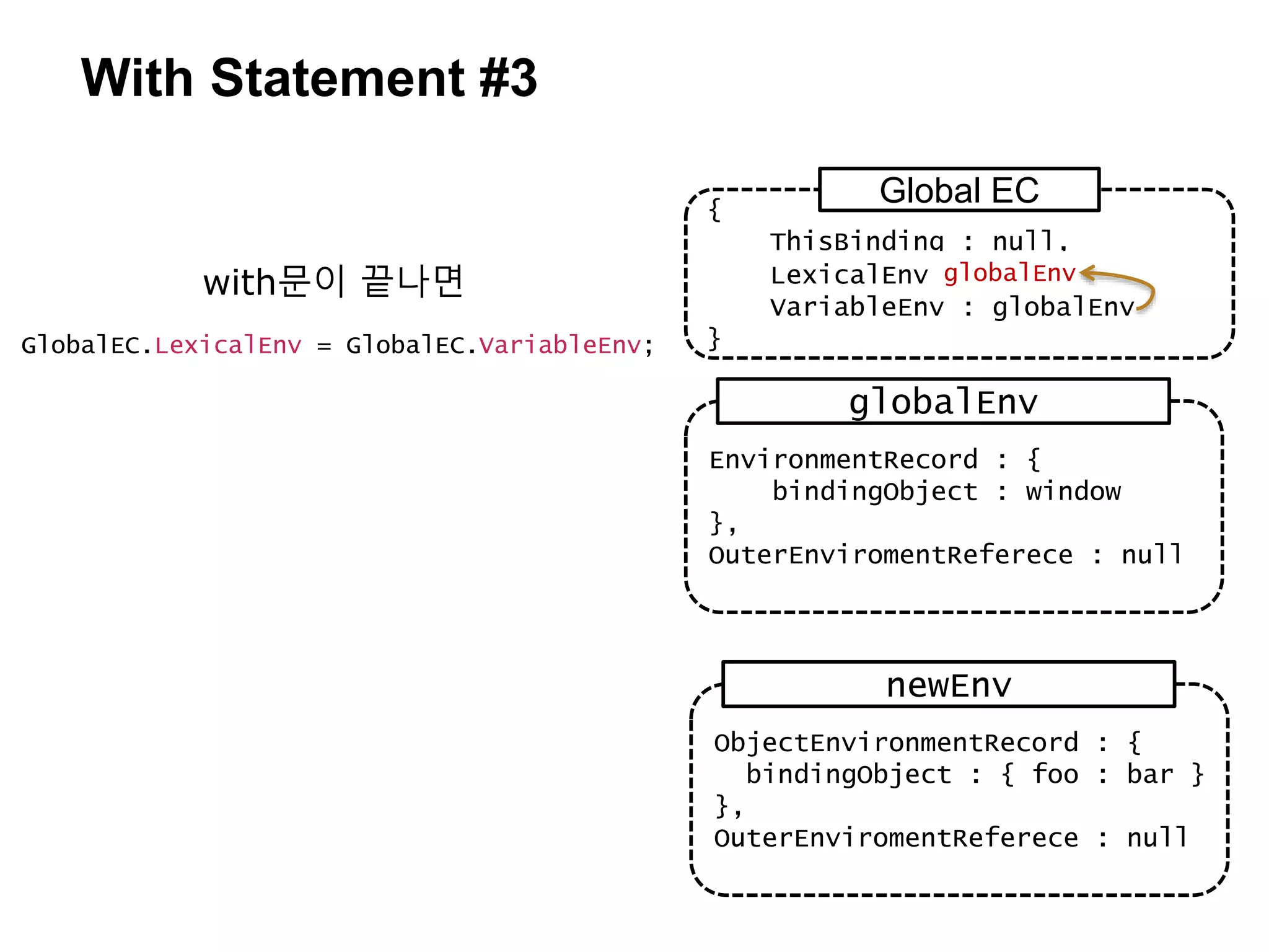With Statement #3
{
ThisBinding : null,
LexicalEnv : newEnv,
VariableEnv : globalEnv
}
Global EC
EnvironmentRecord : {
bindingObject : window
},
OuterEnviromentReferece : null
globalEnv
ObjectEnvironmentRecord : {
bindingObject : { foo : bar }
},
OuterEnviromentReferece : null
newEnv
globalEnv
with문이 끝나면
GlobalEC.LexicalEnv = GlobalEC.VariableEnv;
 