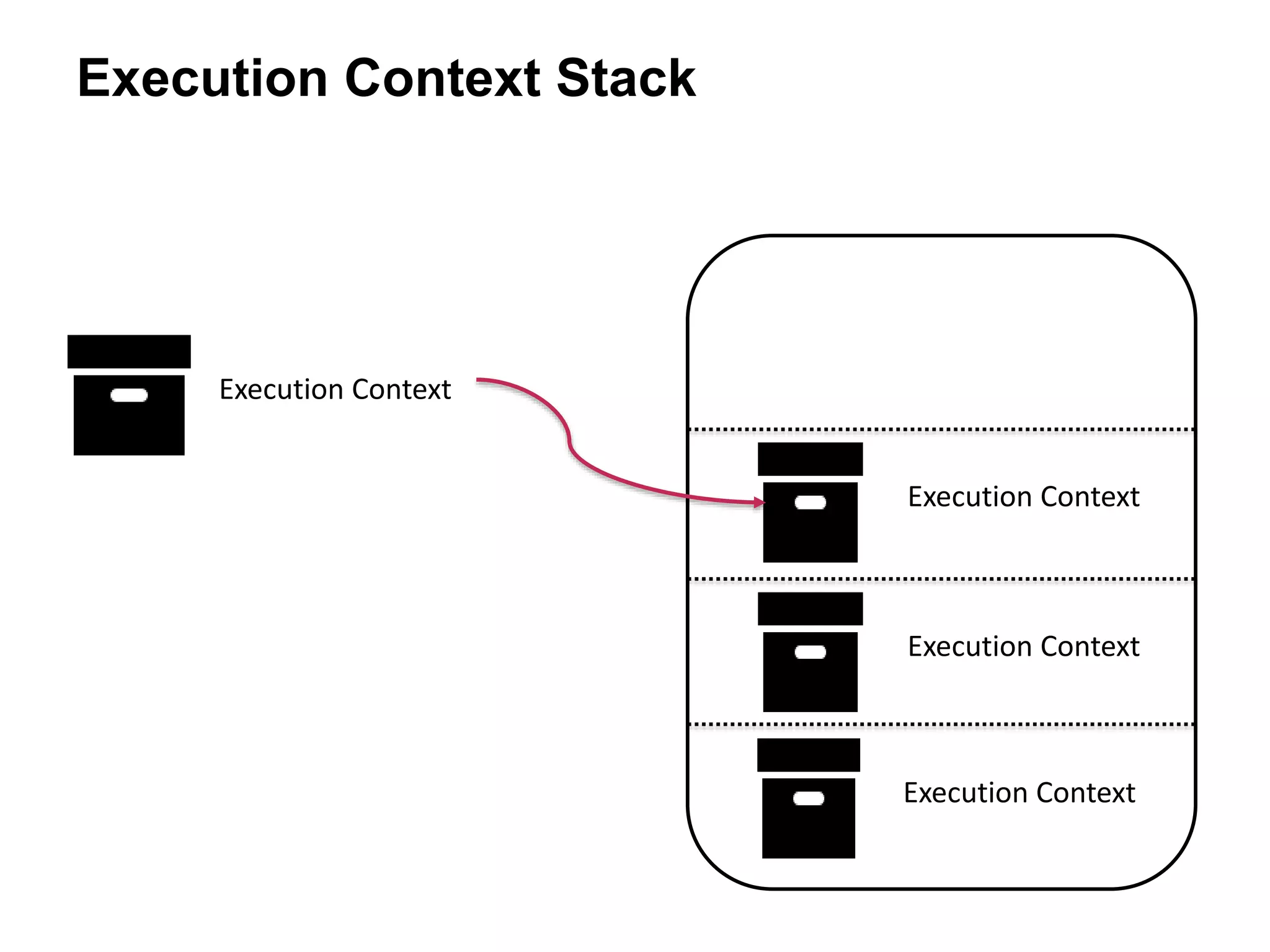 Execution Context Stack
Execution Context
Execution Context
Execution Context
Execution Context
 