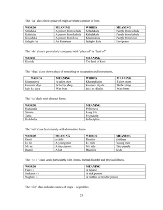 The „-ka‟ class shows place of origin or where a person is from.

WORDS                      MEANING                    WORDS                      MEANING
Sefaduka                   A person from sefadu       Sefadukalu                 People from sefadu
Kabalaka                   A person from kabala       Kabalakalu                 People from kabala
Kissiduka                  A person from kiss         Kissidukalu                People from kissi
fadagbɛ ka                 An European                fadagbɛ kalu               Europeans


The „-du‟ class is particularly concerned with “place of” or “land of”

WORD                                                  MEANING
Kissidu                                               The land of kissi


The „-diya‟ class shows place of something or occupation and instruments.

     WORDS                 MEANING                    WORDS                      MEANING
Kharandiya                 A tailor shop              Kharandiyalu               Tailor shops
kuumatɛ diya               A barber shop              kuumatɛ diyalu             Barber shop
kelɛ kɛ diya               War front                  kelɛ kɛ diyalu             War fronts


The „-ia‟ deals with abstract forms.

WORDS                                                 MEANING
Hadamaia                                              Politeness
Simaia                                                Long life
Teria                                                 Friendship
Kolobalia                                             Indiscipline


The „-nii‟ class deals mainly with diminutive forms.

WORDS                      MEANING                    WORDS                      MEANING
Denii                      a child                    Deniilu                    children
kɛ nii                     A young man                kɛ niilu                   Young men
Mɔ ni                      A tiny person              Mɔ nilu                    Tiny people
Baanii                     A kid                      Baaniilu                   Kids


The „-tɔ ɔ ‟ class deals particularly with illness, mental disorder and physical illness.

WORDS                                                 MEANING
Faatɔ ɔ                                               A lunatic
Jankarotɔ ɔ                                           A sick person
Nagbatɔ ɔ                                             A restless or trouble person


The „-fee‟ class indicates names of crops – vegetables.

                                                 23
 