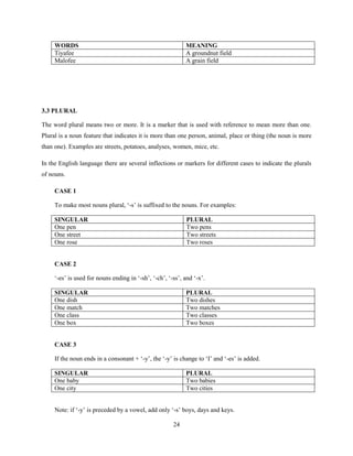 WORDS                                                  MEANING
     Tiyafee                                                A groundnut field
     Malofee                                                A grain field




3.3 PLURAL

The word plural means two or more. It is a marker that is used with reference to mean more than one.
Plural is a noun feature that indicates it is more than one person, animal, place or thing (the noun is more
than one). Examples are streets, potatoes, analyses, women, mice, etc.

In the English language there are several inflections or markers for different cases to indicate the plurals
of nouns.

     CASE 1

     To make most nouns plural, „-s‟ is suffixed to the nouns. For examples:

     SINGULAR                                                PLURAL
     One pen                                                 Two pens
     One street                                              Two streets
     One rose                                                Two roses


     CASE 2

     „-es‟ is used for nouns ending in „-sh‟, „-ch‟, „-ss‟, and „-x‟.

     SINGULAR                                               PLURAL
     One dish                                               Two dishes
     One match                                              Two matches
     One class                                              Two classes
     One box                                                Two boxes


     CASE 3

     If the noun ends in a consonant + „-y‟, the „-y‟ is change to „I‟ and „-es‟ is added.

     SINGULAR                                               PLURAL
     One baby                                               Two babies
     One city                                               Two cities


     Note: if „-y‟ is preceded by a vowel, add only „-s‟ boys, days and keys.

                                                       24
 
