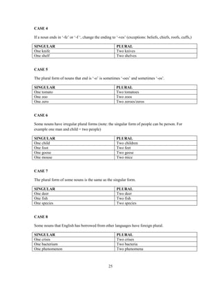 CASE 4

If a noun ends in „-fe‟ or „-f „, change the ending to „-ves‟ (exceptions: beliefs, chiefs, roofs, cuffs,)

SINGULAR                                               PLURAL
One knife                                              Two knives
One shelf                                              Two shelves


CASE 5

The plural form of nouns that end is „-o‟ is sometimes „-oes‟ and sometimes „-os‟.

SINGULAR                                               PLURAL
One tomato                                             Two tomatoes
One zoo                                                Two zoos
One zero                                               Two zeroes/zeros


CASE 6

Some nouns have irregular plural forms (note: the singular form of people can be person. For
example one man and child = two people)

SINGULAR                                               PLURAL
One child                                              Two children
One foot                                               Two feet
One goose                                              Two geese
One mouse                                              Two mice


CASE 7

The plural form of some nouns is the same as the singular form.

SINGULAR                                               PLURAL
One deer                                               Two deer
One fish                                               Two fish
One species                                            Two species


CASE 8

Some nouns that English has borrowed from other languages have foreign plural.

SINGULAR                                               PLURAL
One crisis                                             Two crises
One bacterium                                          Two bacteria
One phenomenon                                         Two phenomena



                                                  25
 