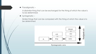  Paradigmatic –
A dissimilar thing that can be exchanged for the thing of which the value is
to be determined
 Syntagmatic –
Similar things that can be compared with the thing of which the value is to
be determined
 