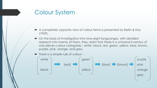Colour System
 A completely opposite view of colour terms is presented by Berlin & Kay
(1969).
 On the basis of investigation into nine-eight languanges, with detailed
research into twenty of them, they claim that there is a universal inventoy of
only eleven colour categories : white, black, red, green, yellow, blue, brown,
purple, pink, orange, and grey.
 There is a simple rule of colour :
white green purple
[red] [blue] [brown] pink
black yellow orange
grey
 