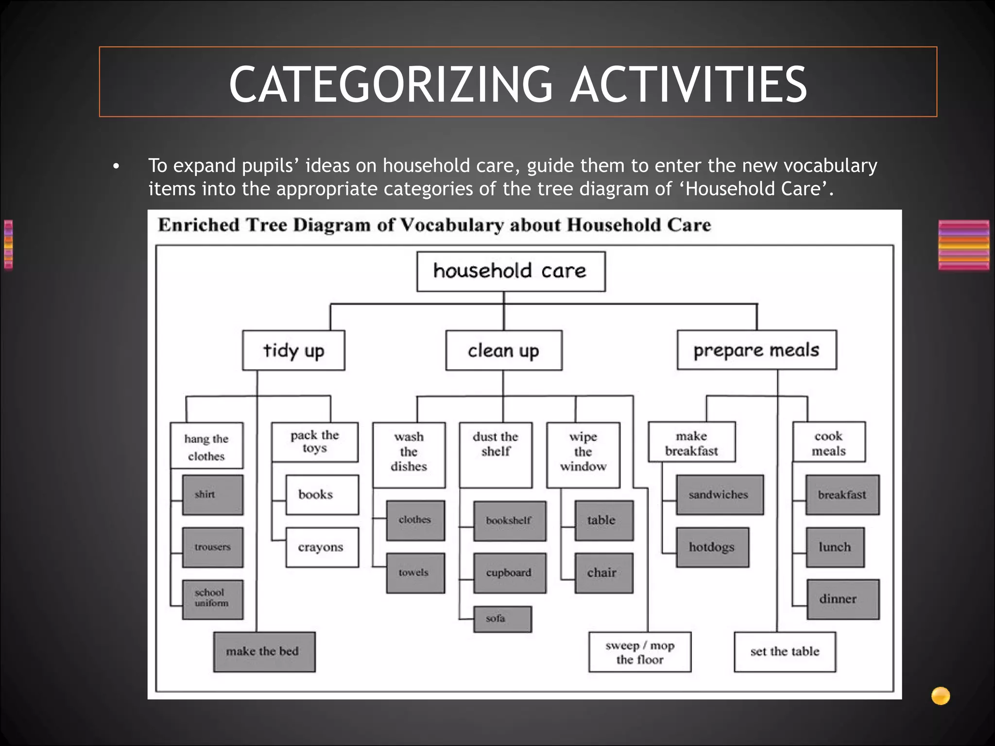 CATEGORIZING ACTIVITIES
•   To expand pupils’ ideas on household care, guide them to enter the new vocabulary
    items into the appropriate categories of the tree diagram of ‘Household Care’.
 