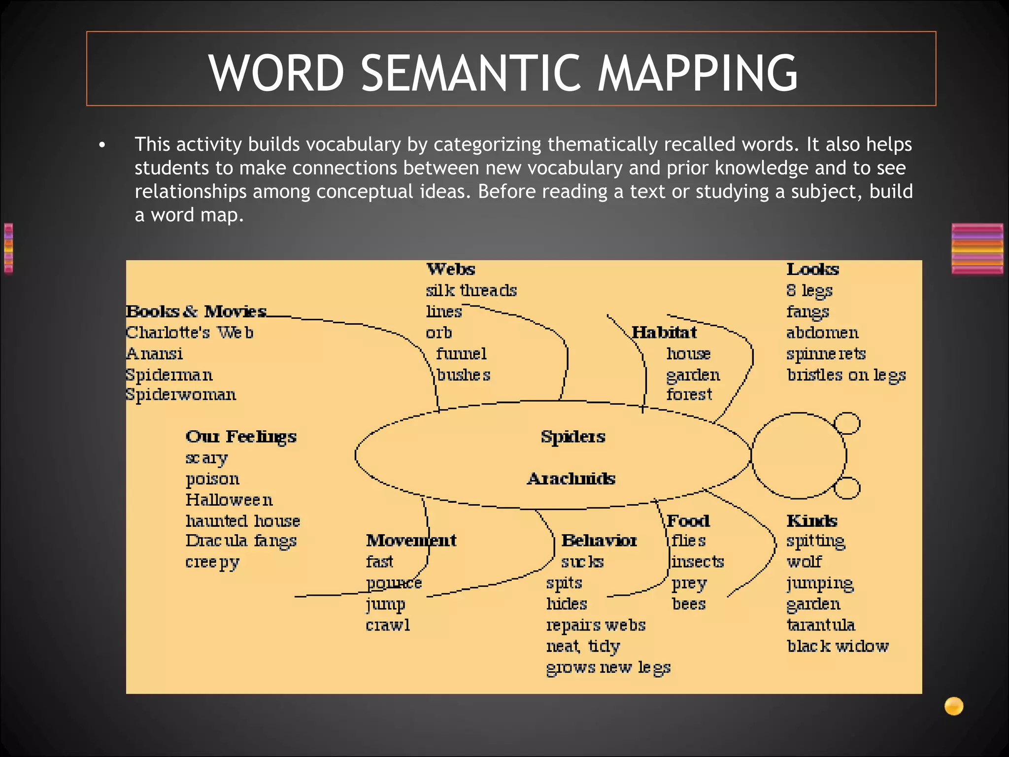 WORD SEMANTIC MAPPING
•   This activity builds vocabulary by categorizing thematically recalled words. It also helps
    students to make connections between new vocabulary and prior knowledge and to see
    relationships among conceptual ideas. Before reading a text or studying a subject, build
    a word map.
 