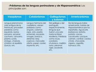 -Préstamos de las lenguas peninsulares y de Hispanoamérica: Los
principales son:
Vasquismos Catalanismos Galleguismos
y lusismos
Americanismos
Lengua prerromana
más antigua de la
Península, proceden
palabras como:
izquierdo, boina,
zamarra, socarrar,
cachorro, cencerro,
pizarra, zurdo,
órdago, chabola,
chistera, el apellido
García, etc.
Lengua hermana del
castellano, vienen
palabras como:
anguila, calamar,
rape, anís, paella,
entremés, escarola,
vinagre, barraca,
delantal, reloj,
capicúa, mercader,
oferta, papel, cordel,
imprenta, etc.
Del gallego y del
portugués,
respectivamente,
lenguas que
fueron una sola
hasta la Edad
Moderna. Palabras
como: buzo,
carabela,
chubasco, mejillón,
ostra, pleamar,
vigía, saudade,
etc.
De las lenguas indias
americanas, traídas de
Hispanoamérica por los
españoles. Aguacate,
barbacoa, batata,
patata, cacao,
cacahuete, cacique,
caimán, caníbal, caoba,
chicle, chocolate,
cigarro, cigarrillo,
hamaca, etc.
 