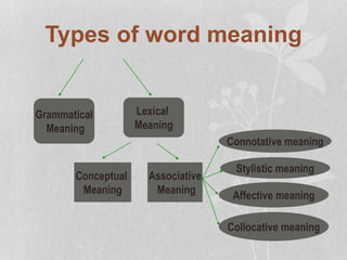 Types of word meaning
Conceptual
Meaning
Associative
Meaning
Stylistic meaning
Collocative meaning
Affective meaning
Connotative meaning
Grammatical
Meaning
Lexical
Meaning
 