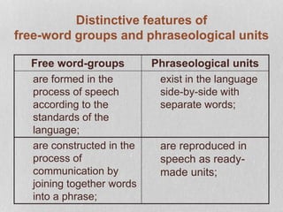 Distinctive features of
free-word groups and phraseological units
Free word-groups Phraseological units
 are formed in the
process of speech
according to the
standards of the
language;
 exist in the language
side-by-side with
separate words;
 are constructed in the
process of
communication by
joining together words
into a phrase;
 are reproduced in
speech as ready-
made units;
 
