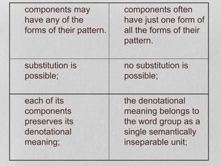  components may
have any of the
forms of their pattern.
 components often
have just one form of
all the forms of their
pattern.
 substitution is
possible;
 no substitution is
possible;
 each of its
components
preserves its
denotational
meaning;
 the denotational
meaning belongs to
the word group as a
single semantically
inseparable unit;
 