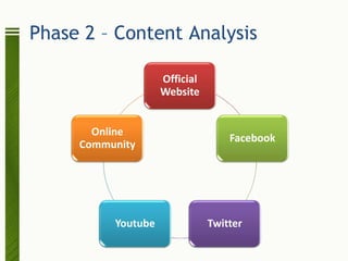 Phase 2 – Content Analysis

                    Official
                    Website


       Online
                                   Facebook
     Community




          Youtube              Twitter
 