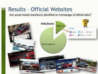 Results – Official Websites
Are social media links/icons identified on homepage of official sites?


                           links/icons
                                           Have, 1




                           Don't have, 6
 