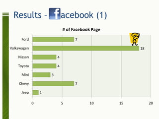Results –                   acebook (1)
                             # of Facebook Page

      Ford                         7

Volkswagen                                             18

    Nissan               4

    Toyota               4

      Mini           3

    Chevy                          7

      Jeep       1

             0               5           10       15        20
 