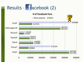 Results –                  acebook (2)
                            # of Facebook Fans
                              Most popular   Main

       Ford7                                                     454084
                            113719
Volkswagen18                                           361153
                                                       361153
     Nissan4        52524
                   41769
     Toyota4            93473
                        93473
       Mini3                  124085
                              124085
     Chevy7                                   271324
                       83868
       Jeep1                                                    437195
                                                                437195

               0     100000       200000      300000   400000     500000
 