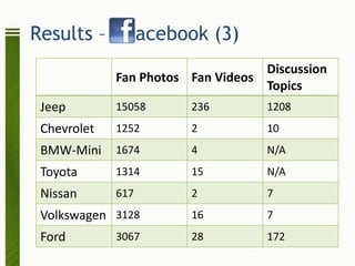 Results –          acebook (3)
                                   Discussion
             Fan Photos Fan Videos
                                   Topics
 Jeep        15058      236        1208
 Chevrolet   1252       2          10
 BMW-Mini    1674       4          N/A
 Toyota      1314       15         N/A
 Nissan      617        2          7
 Volkswagen 3128        16         7
 Ford        3067       28         172
 